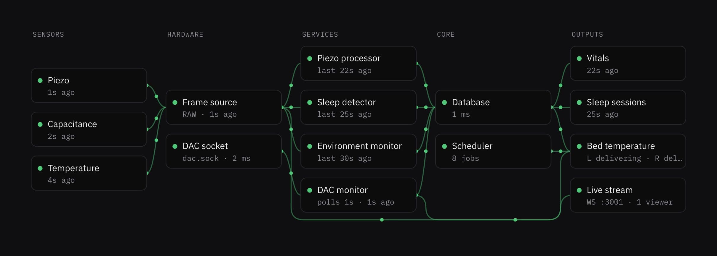 Animated demonstration of Sleepypod's health map connecting sensors, processing services, databases, and outputs